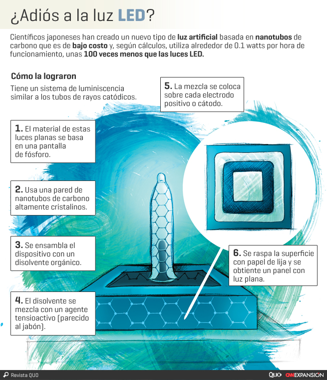 luz-artificial-vs-led