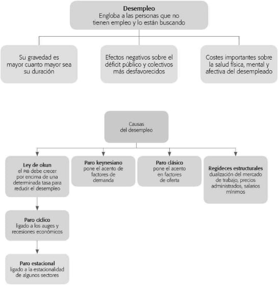 desempleo causas